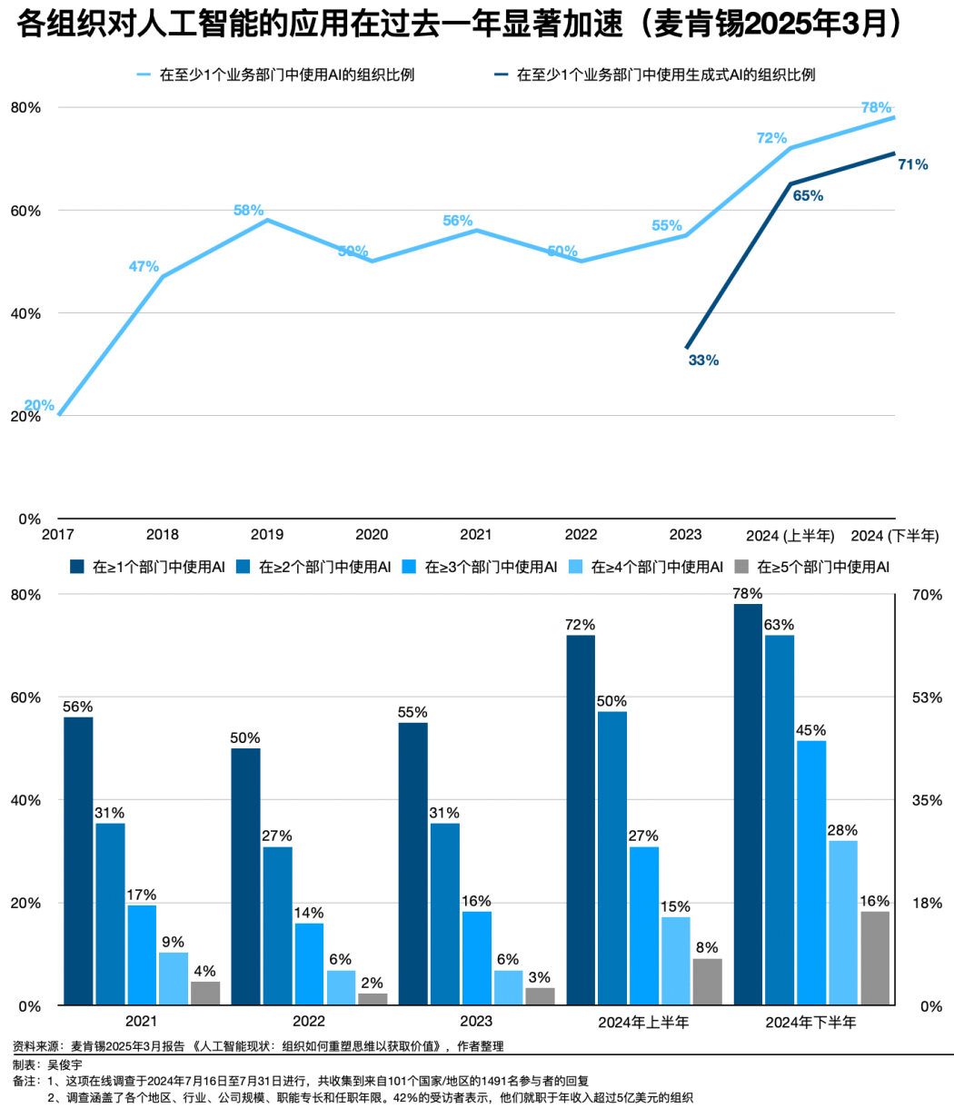近六成生成式AI项目会失败如何避雷？